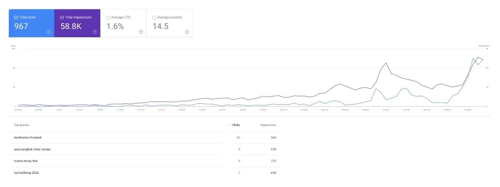 Google Search Console performance report for destinationthailand.io, three months to late September 2026: 967 total clicks, 58.8K total impressions, average CTR 1.6%, average position 14.5, with clicks and impressions rising steeply from August